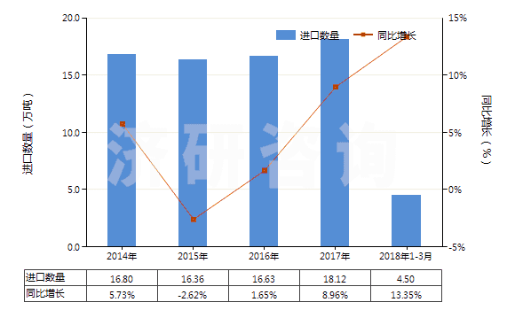 2014-2018年3月中國(guó)改性的丙烯腈-丁二烯-苯乙烯共聚物(初級(jí)形狀的ABS樹(shù)脂)(HS39033010)進(jìn)口量及增速統(tǒng)計(jì)